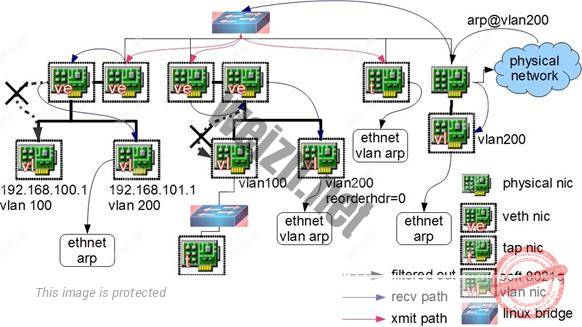 图 6 .ARP from external network